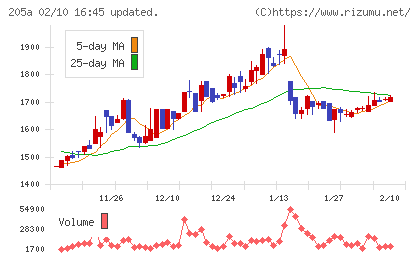 ロゴスホールディングスチャート