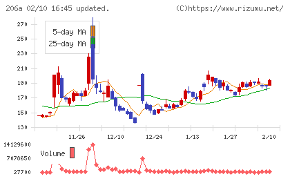 ＰＲＩＳＭ　ＢｉｏＬａｂチャート