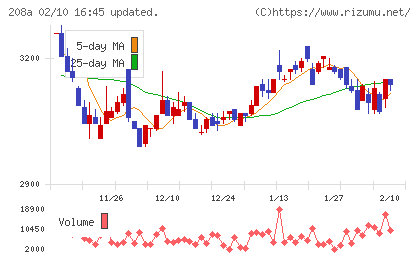 構造計画研究所ホールディングスチャート