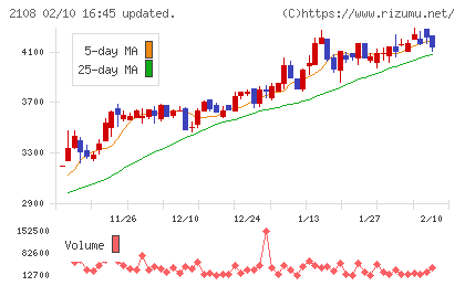 日本甜菜製糖チャート
