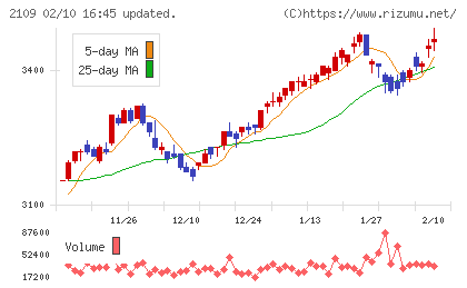 ＤＭ三井製糖チャート
