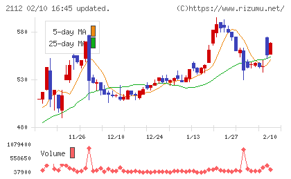 塩水港精糖チャート