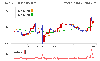 カドス・コーポレーションチャート