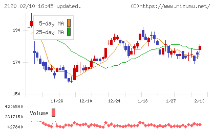 ＬＩＦＵＬＬチャート