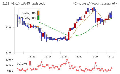 インタースペースチャート