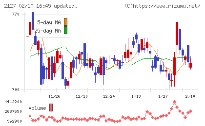 日本M&Aセンターホールディングスチャート