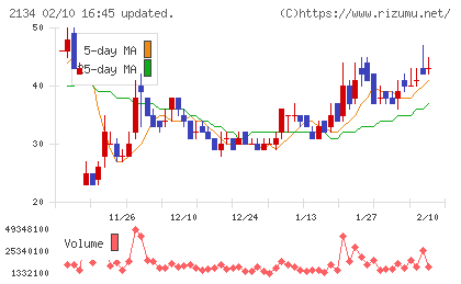 北浜キャピタルパートナーズチャート