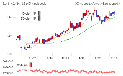 UTグループチャート