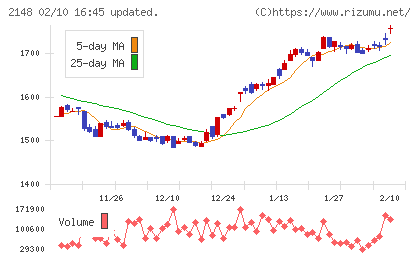 アイティメディアチャート