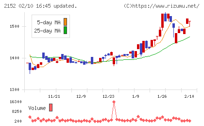 幼児活動研究会チャート