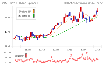 Ｅ・Ｊホールディングスチャート