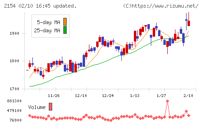 オープンアップグループチャート