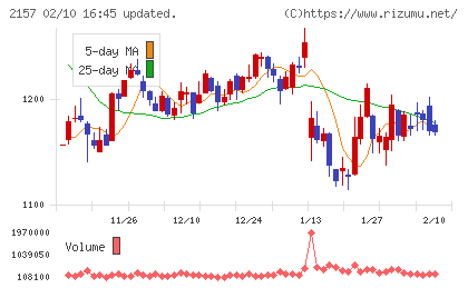 コシダカホールディングスチャート