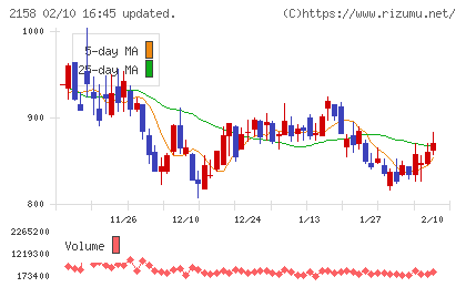 ＦＲＯＮＴＥＯチャート