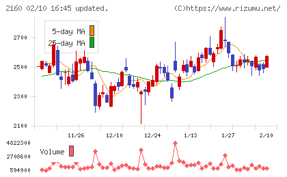 ジーエヌアイグループチャート