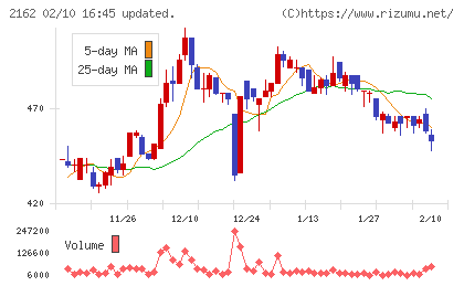 ｎｍｓホールディングスチャート