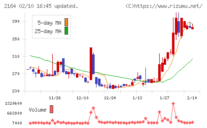 地域新聞社チャート
