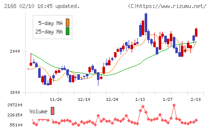 パソナグループチャート