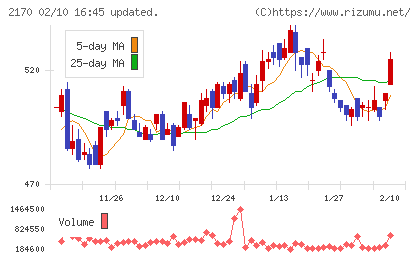 リンクアンドモチベーションチャート