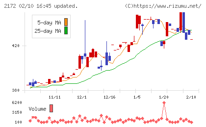 インサイトチャート