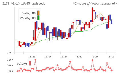 成学社チャート