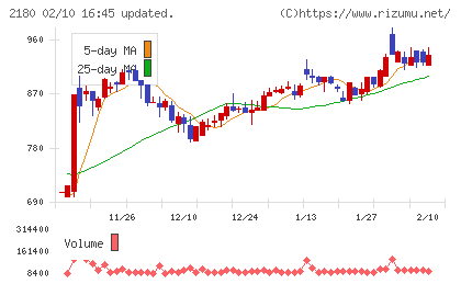 サニーサイドアップグループチャート