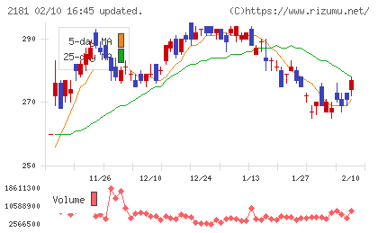 パーソルホールディングスチャート