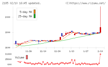 シイエム・シイチャート