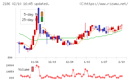 ソーバルチャート