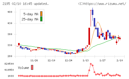 アミタホールディングスチャート