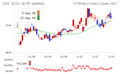 森永製菓チャート