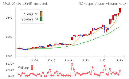 ブルボンチャート