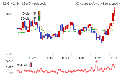 井村屋グループチャート