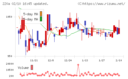 Ｆａｂｅｒ　Ｃｏｍｐａｎｙチャート