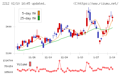 山崎製パンチャート