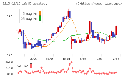 第一屋製パンチャート