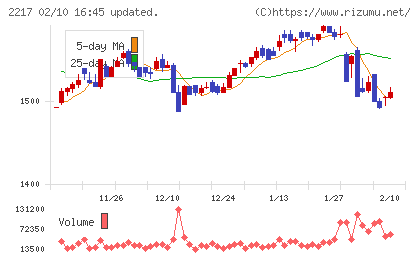モロゾフチャート