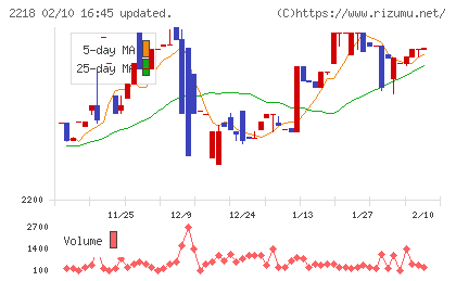 日糧製パンチャート