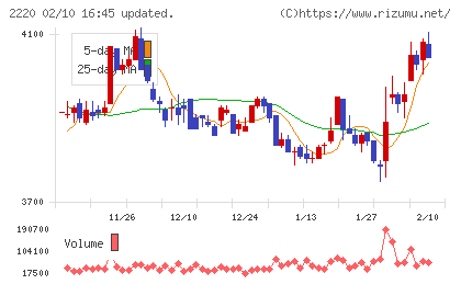 亀田製菓チャート