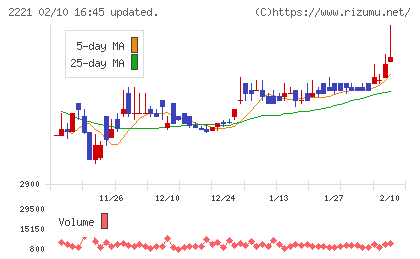 岩塚製菓チャート