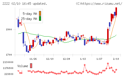 寿スピリッツチャート