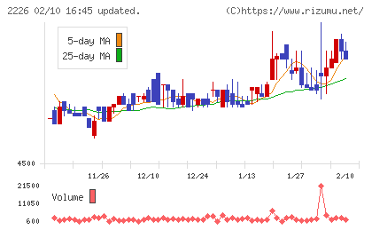 湖池屋チャート