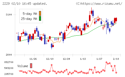 カルビーチャート