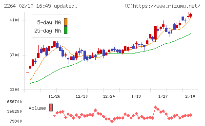 森永乳業チャート
