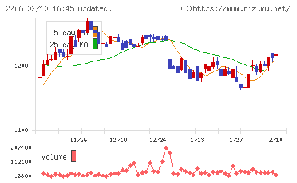 六甲バターチャート