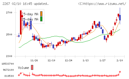 ヤクルト本社チャート