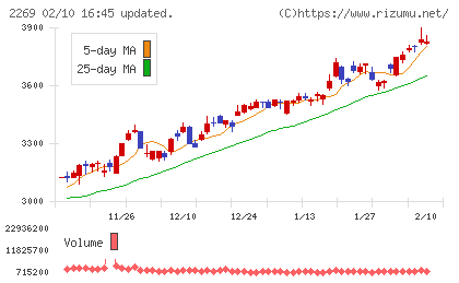 明治ホールディングスチャート