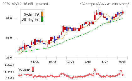 雪印メグミルクチャート