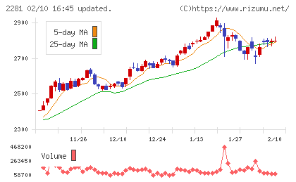 プリマハムチャート