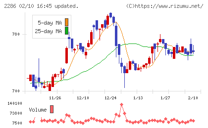 林兼産業チャート